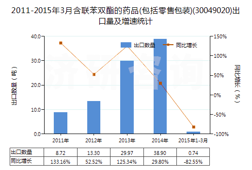 2011-2015年3月含聯(lián)苯雙酯的藥品(包括零售包裝)(30049020)出口量及增速統(tǒng)計(jì)